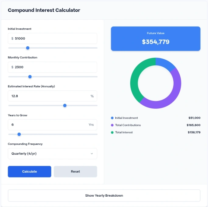 Compound Interest Calculator with $10,000 initial investment, $500 monthly contribution, 7.5% rate and 10 years, showing a Future Value of $110,086